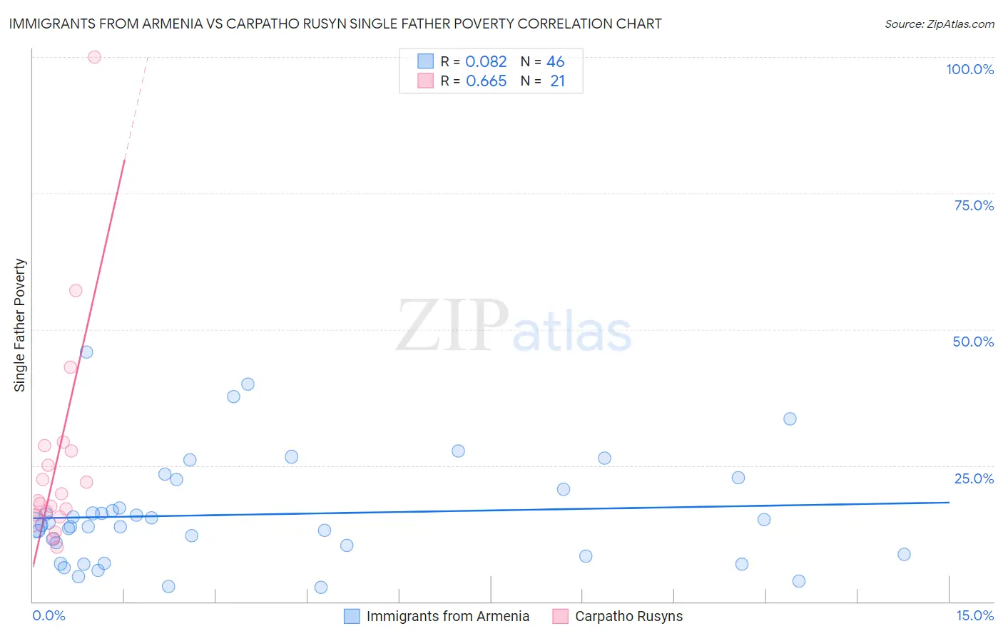 Immigrants from Armenia vs Carpatho Rusyn Single Father Poverty