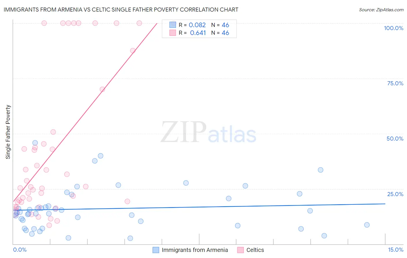 Immigrants from Armenia vs Celtic Single Father Poverty