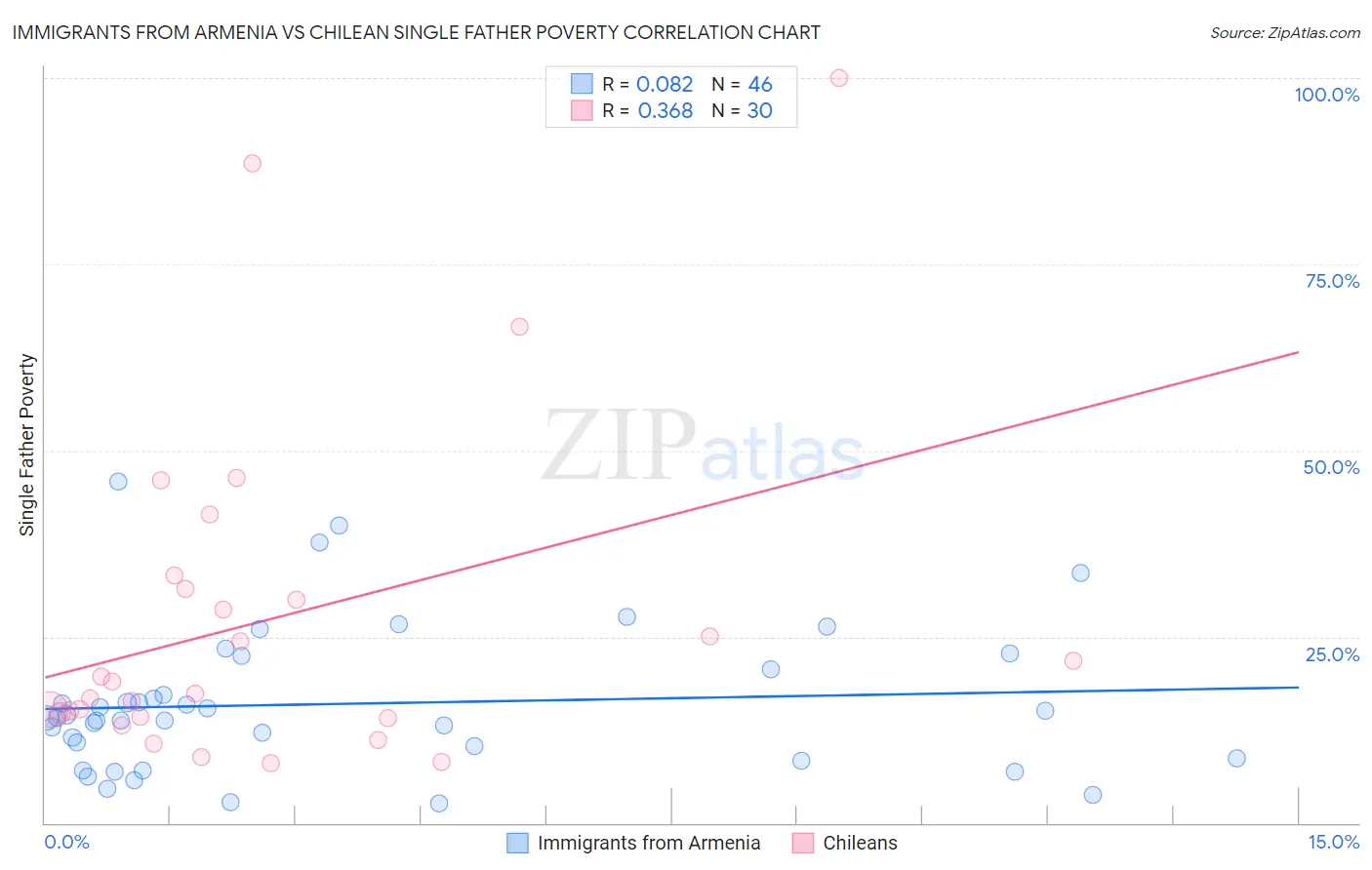 Immigrants from Armenia vs Chilean Single Father Poverty