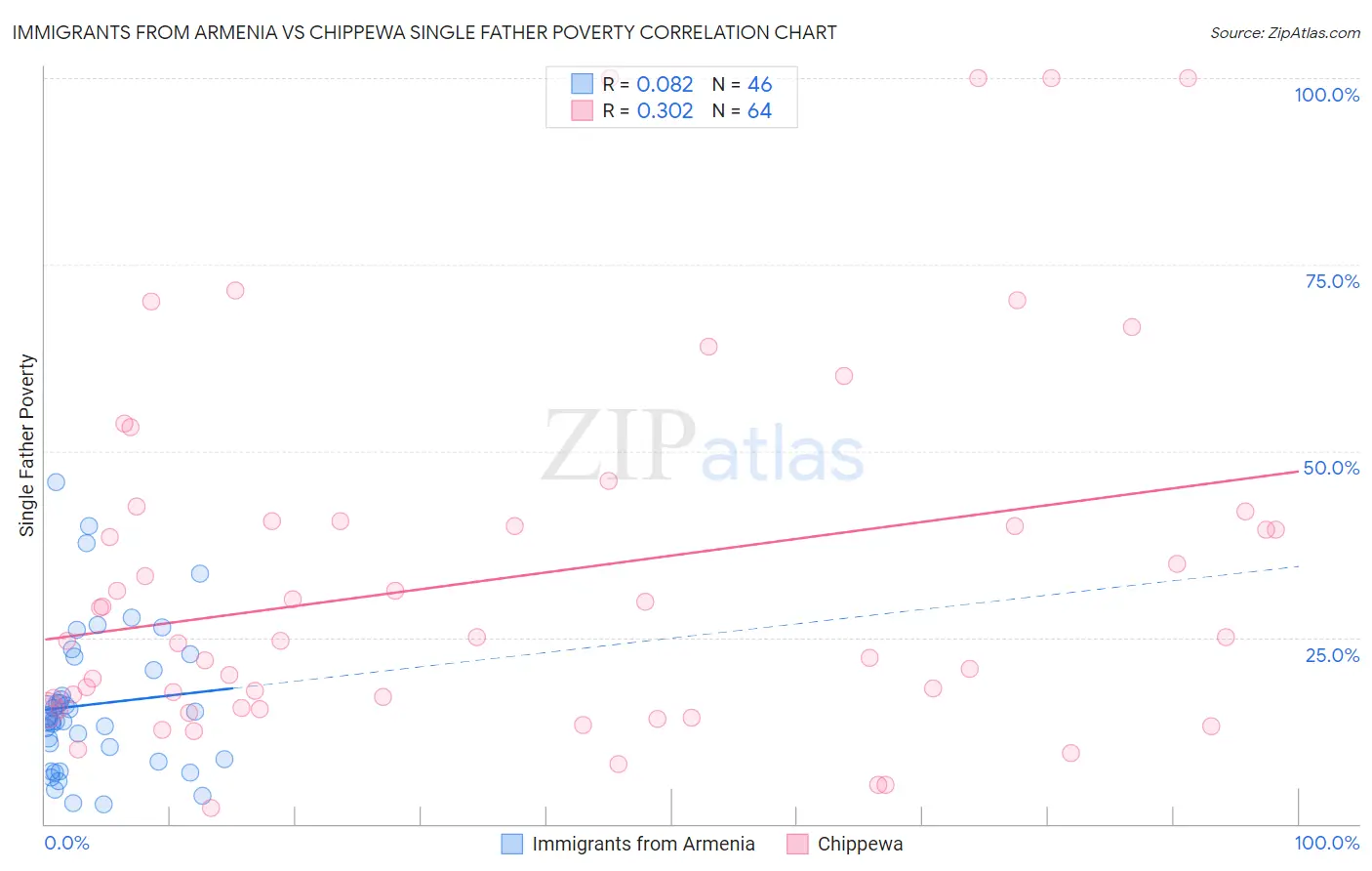 Immigrants from Armenia vs Chippewa Single Father Poverty