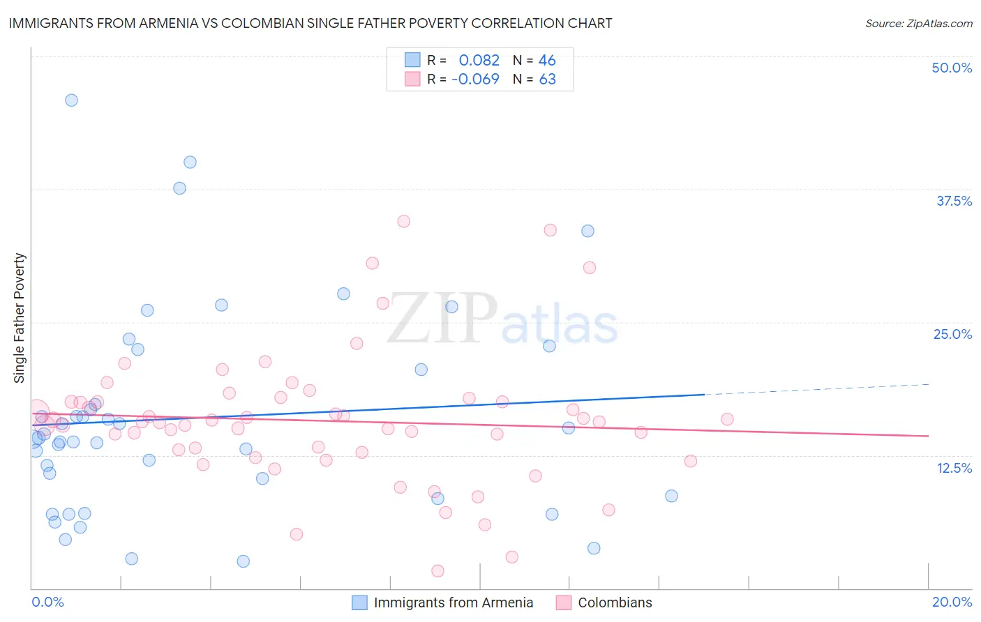 Immigrants from Armenia vs Colombian Single Father Poverty