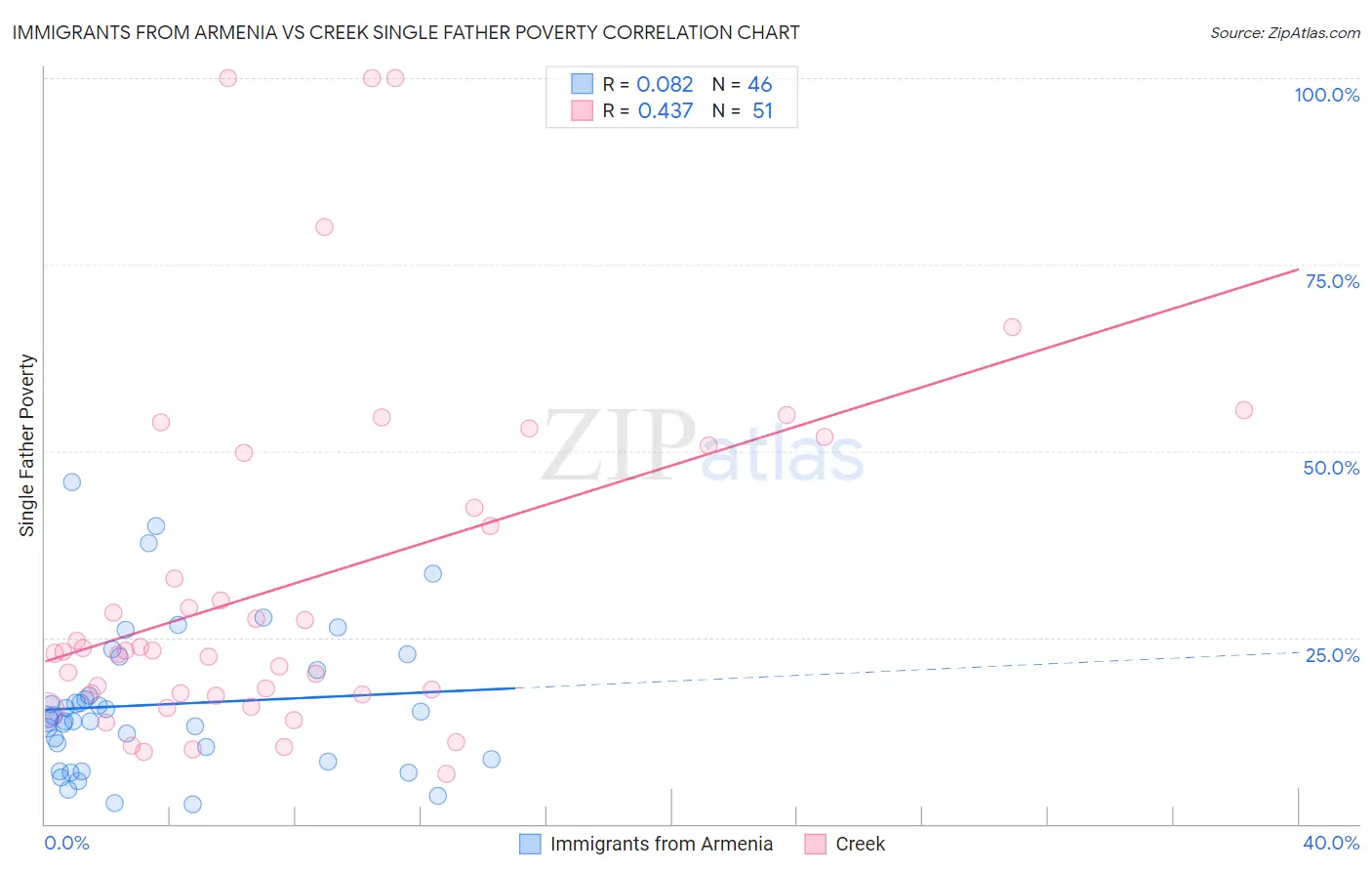 Immigrants from Armenia vs Creek Single Father Poverty