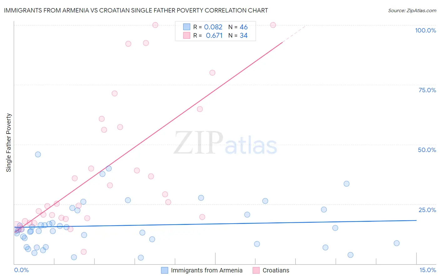 Immigrants from Armenia vs Croatian Single Father Poverty