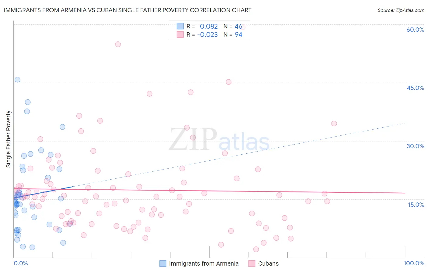 Immigrants from Armenia vs Cuban Single Father Poverty