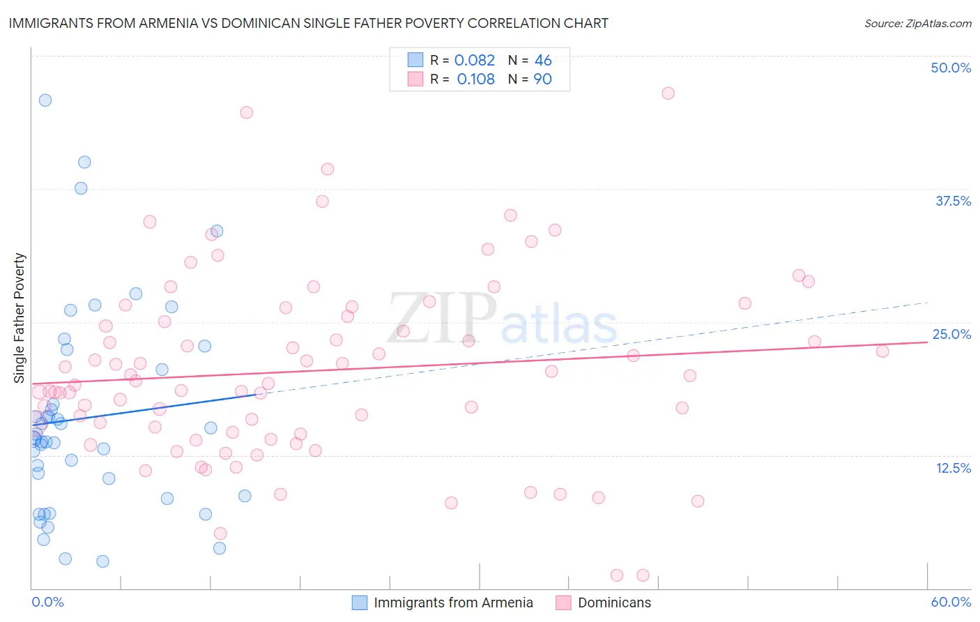 Immigrants from Armenia vs Dominican Single Father Poverty