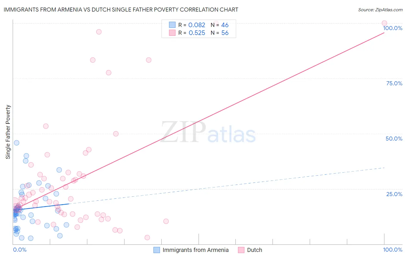 Immigrants from Armenia vs Dutch Single Father Poverty