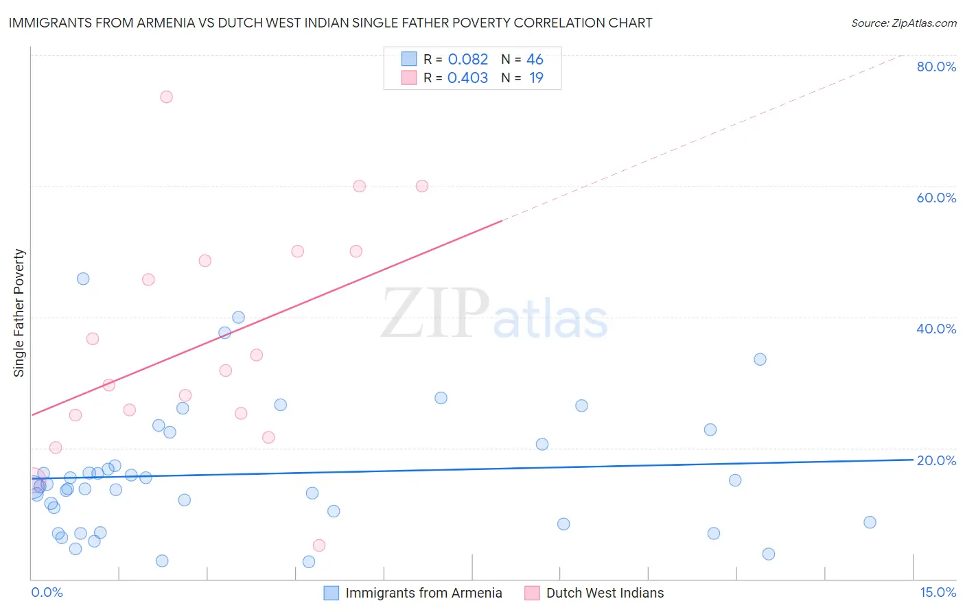 Immigrants from Armenia vs Dutch West Indian Single Father Poverty