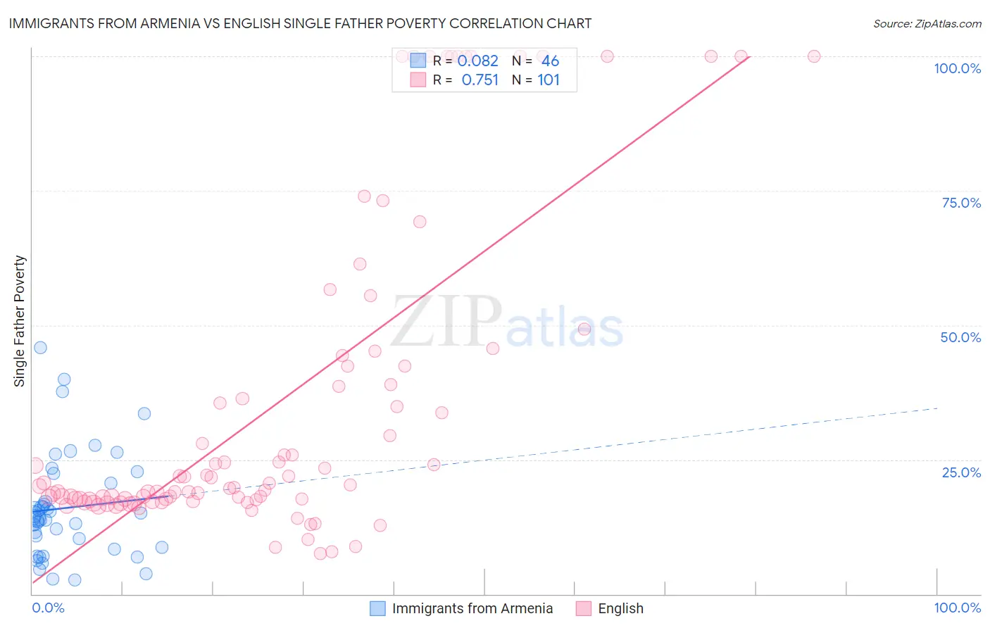 Immigrants from Armenia vs English Single Father Poverty