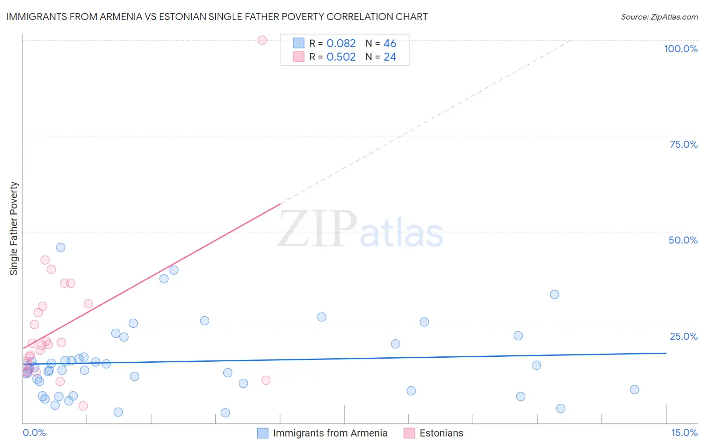 Immigrants from Armenia vs Estonian Single Father Poverty