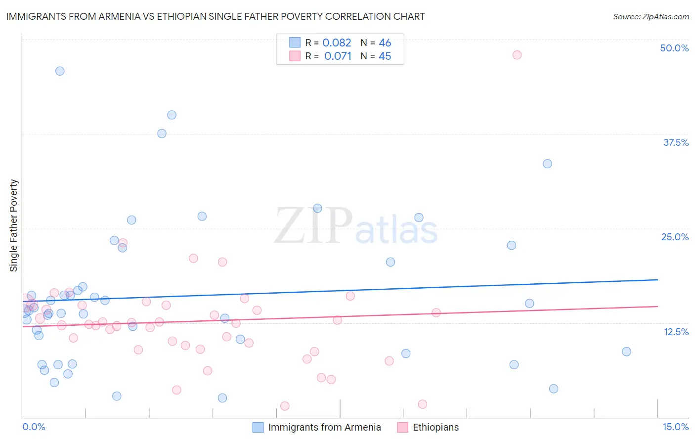 Immigrants from Armenia vs Ethiopian Single Father Poverty