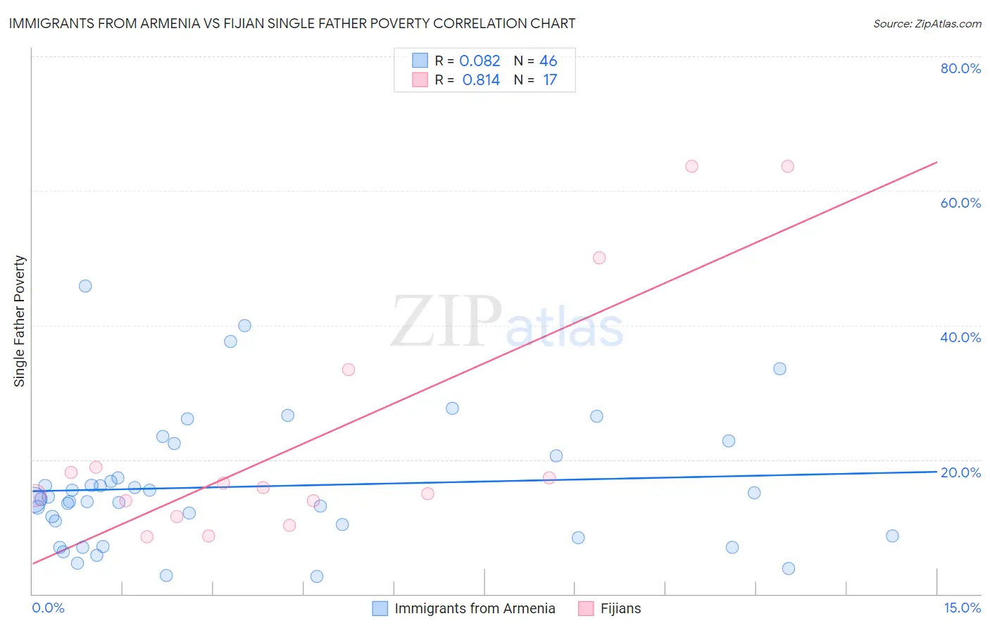 Immigrants from Armenia vs Fijian Single Father Poverty