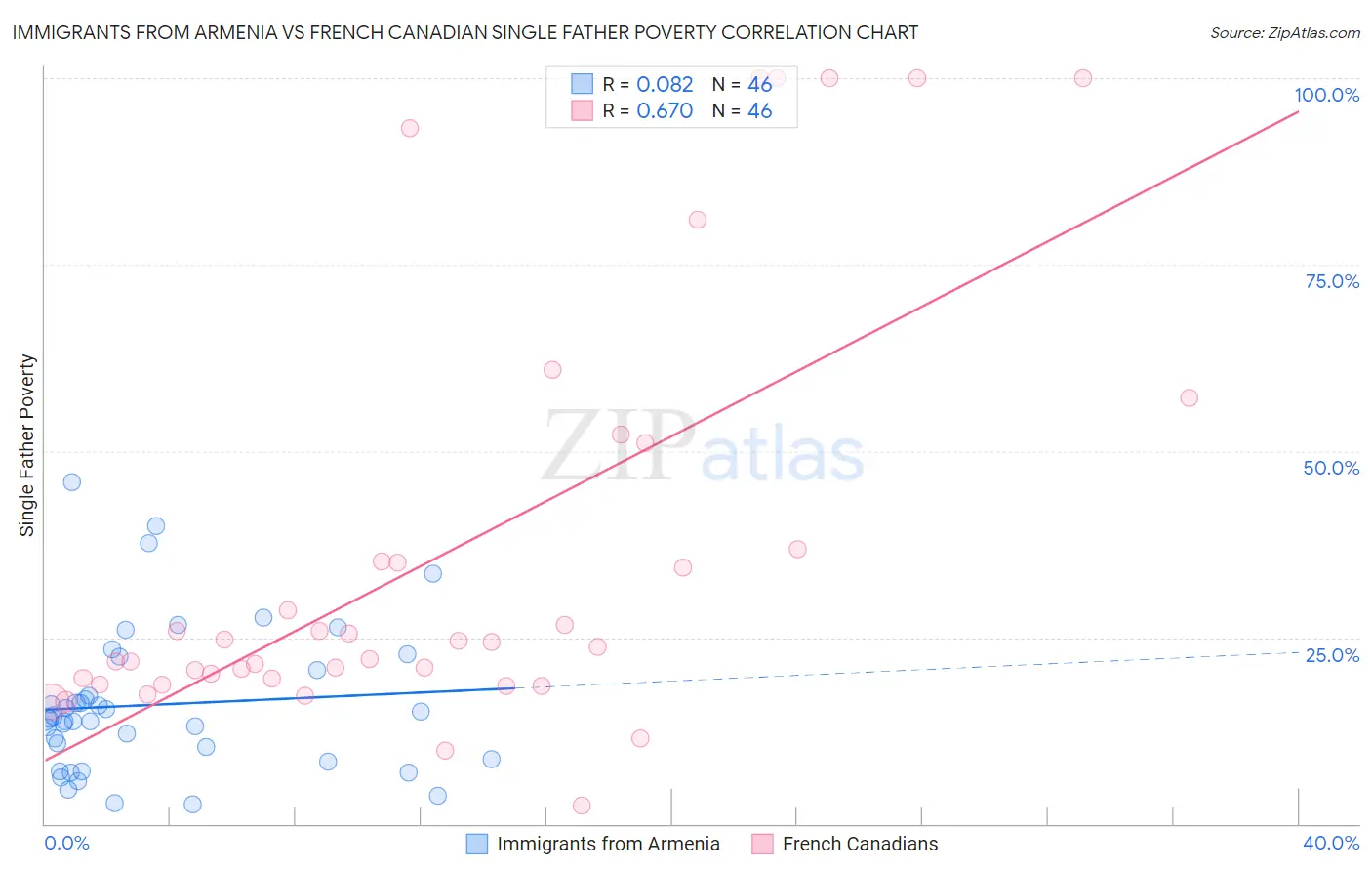 Immigrants from Armenia vs French Canadian Single Father Poverty