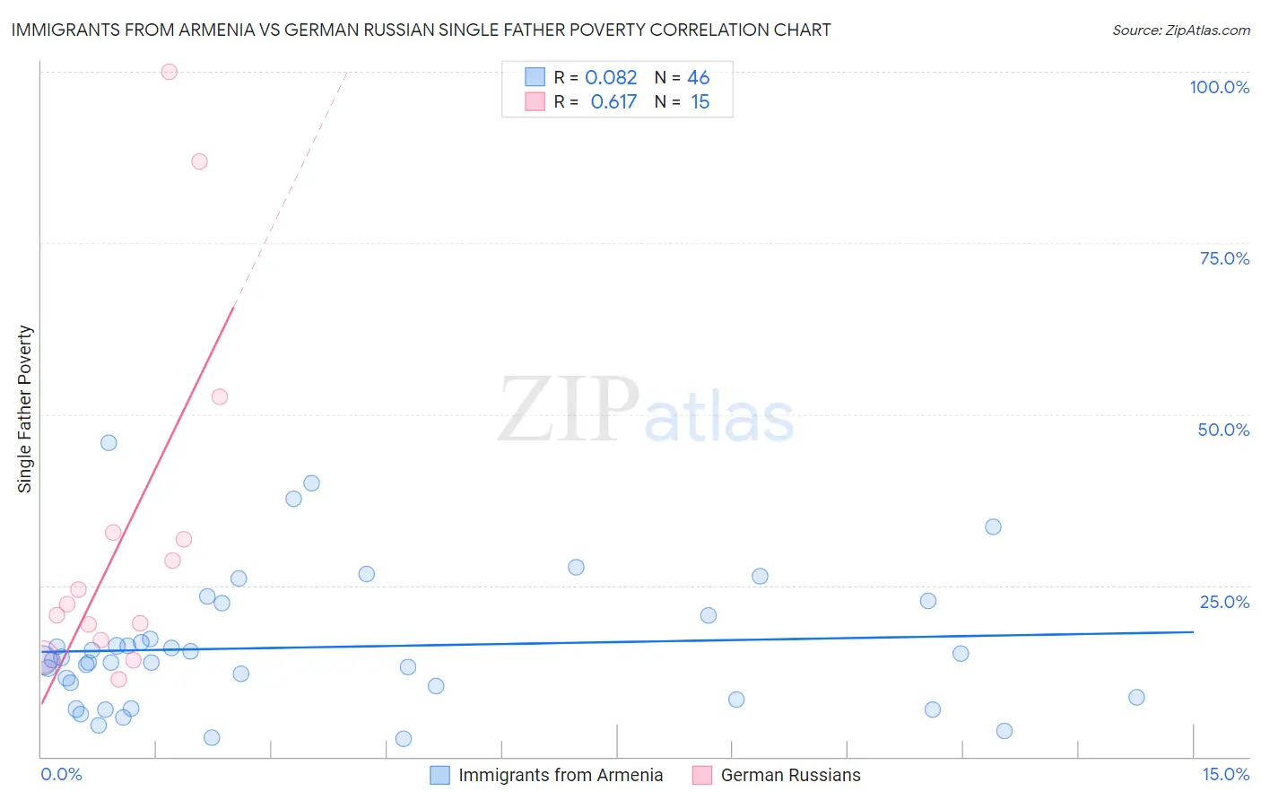 Immigrants from Armenia vs German Russian Single Father Poverty