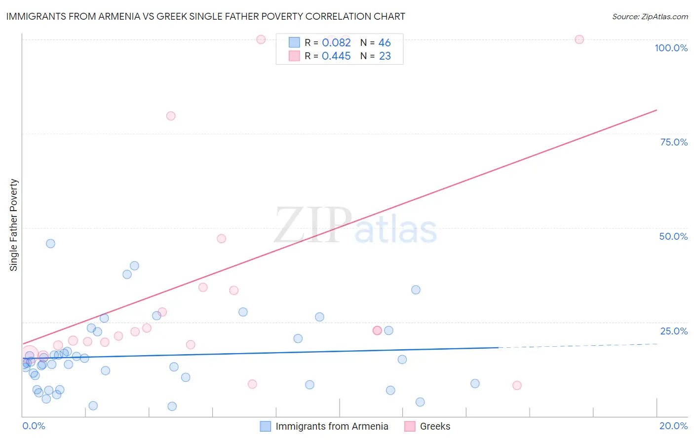 Immigrants from Armenia vs Greek Single Father Poverty