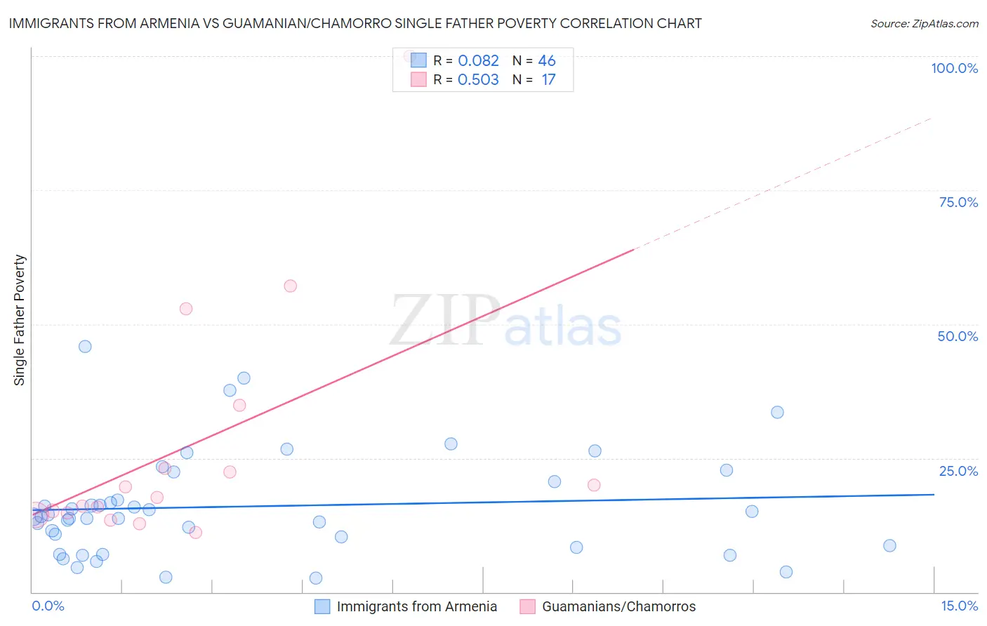 Immigrants from Armenia vs Guamanian/Chamorro Single Father Poverty
