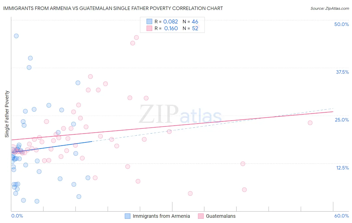 Immigrants from Armenia vs Guatemalan Single Father Poverty