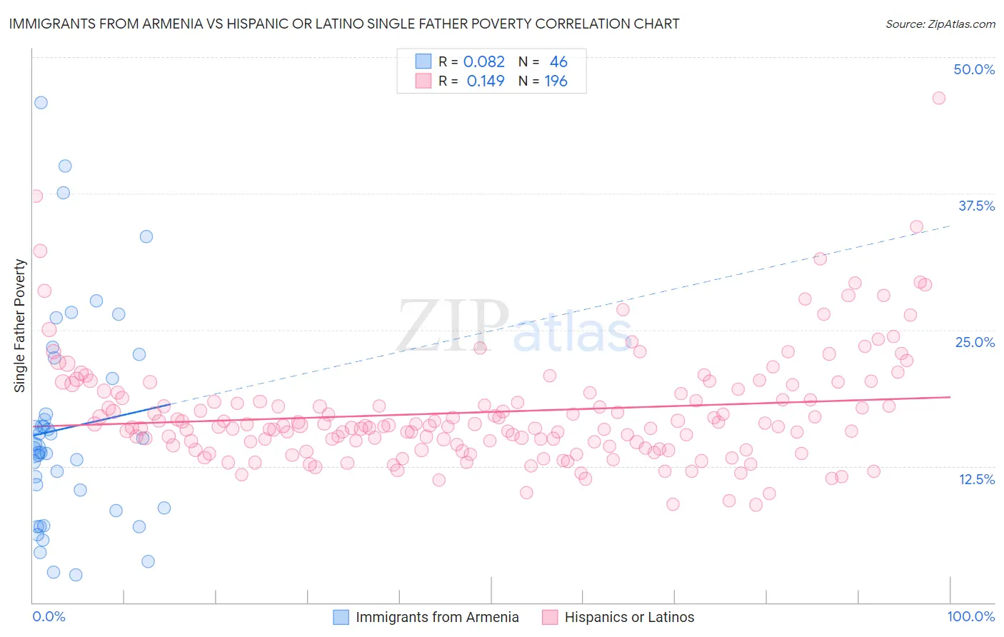 Immigrants from Armenia vs Hispanic or Latino Single Father Poverty