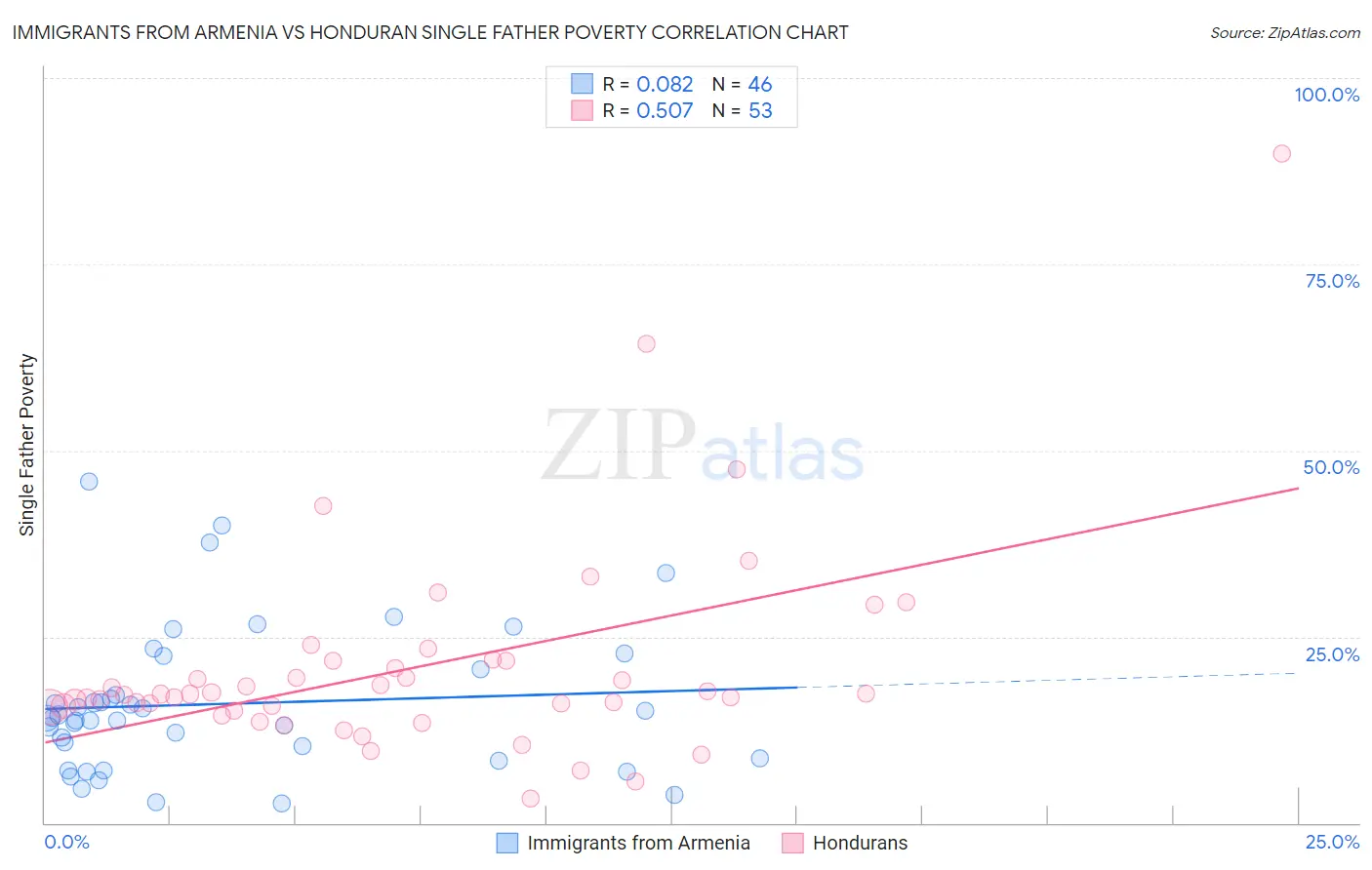 Immigrants from Armenia vs Honduran Single Father Poverty