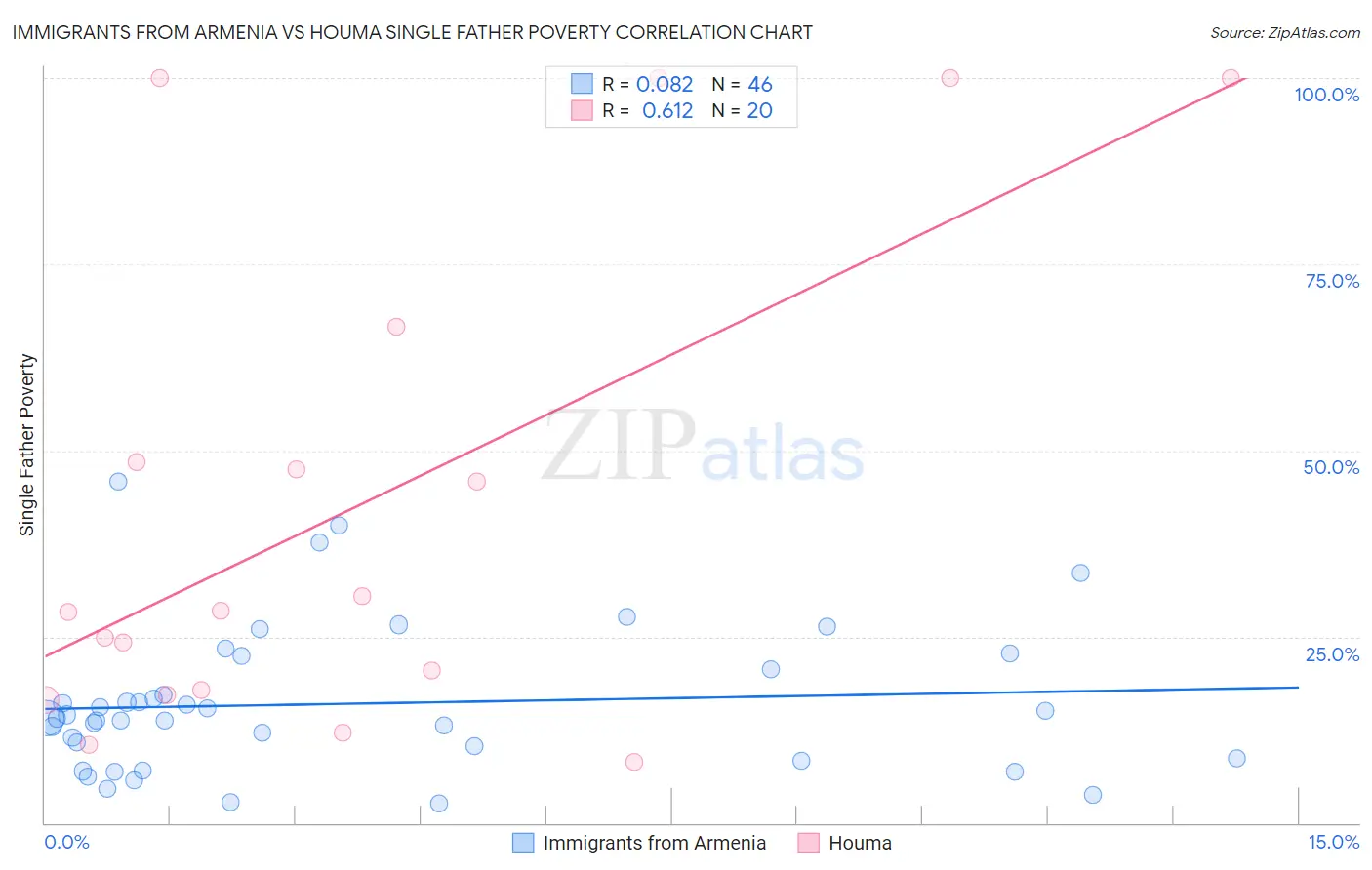 Immigrants from Armenia vs Houma Single Father Poverty