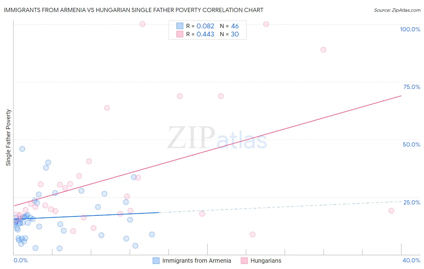 Immigrants from Armenia vs Hungarian Single Father Poverty