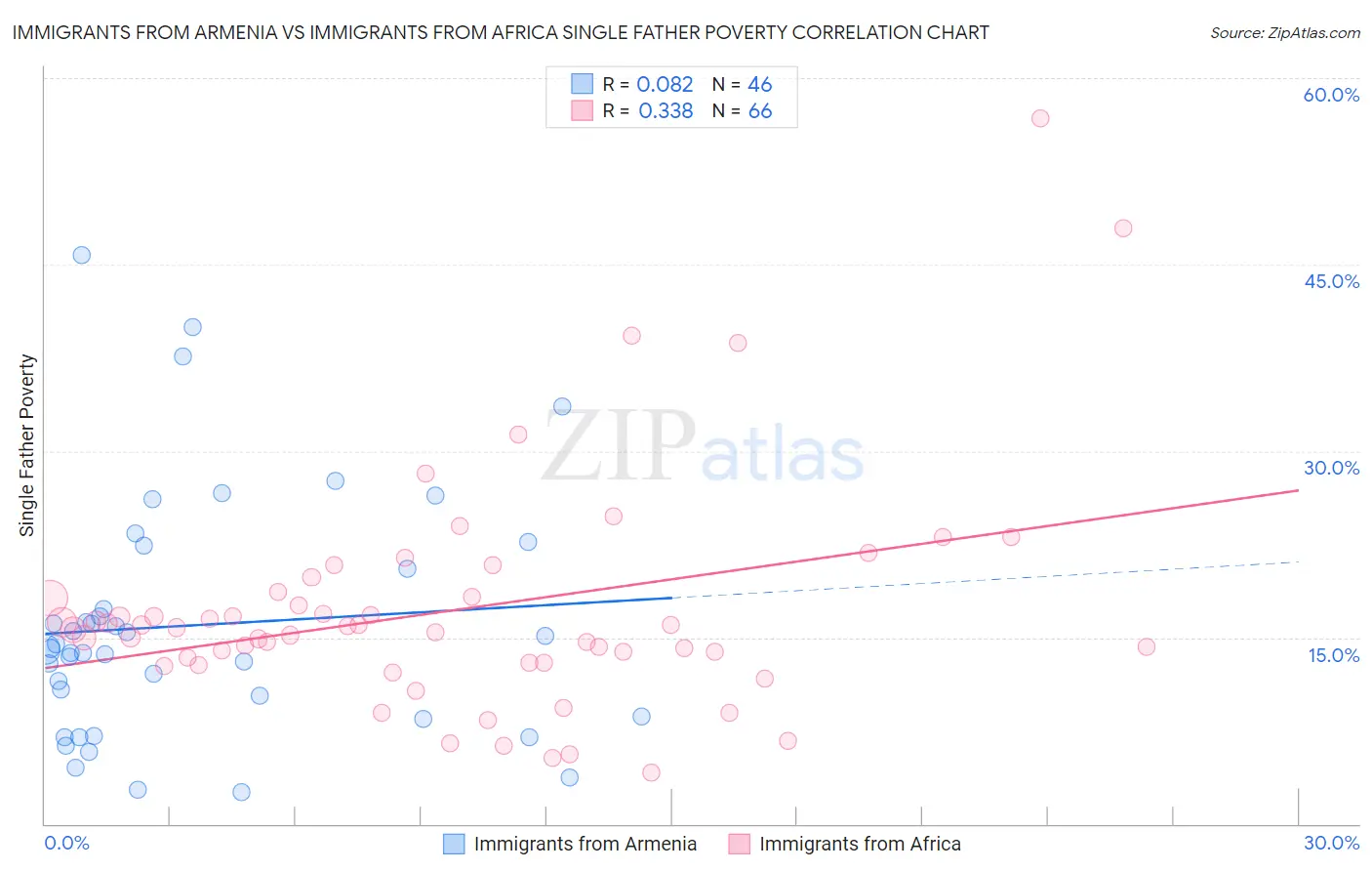 Immigrants from Armenia vs Immigrants from Africa Single Father Poverty