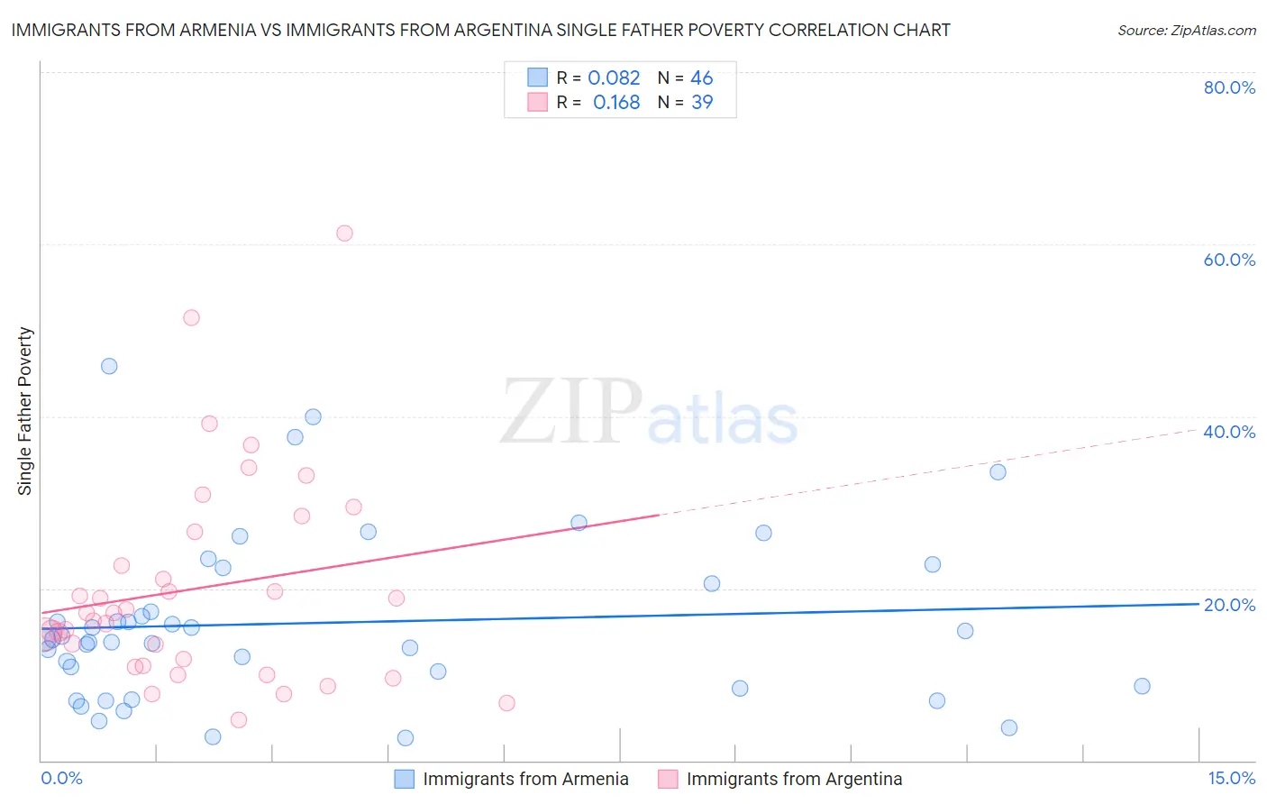 Immigrants from Armenia vs Immigrants from Argentina Single Father Poverty