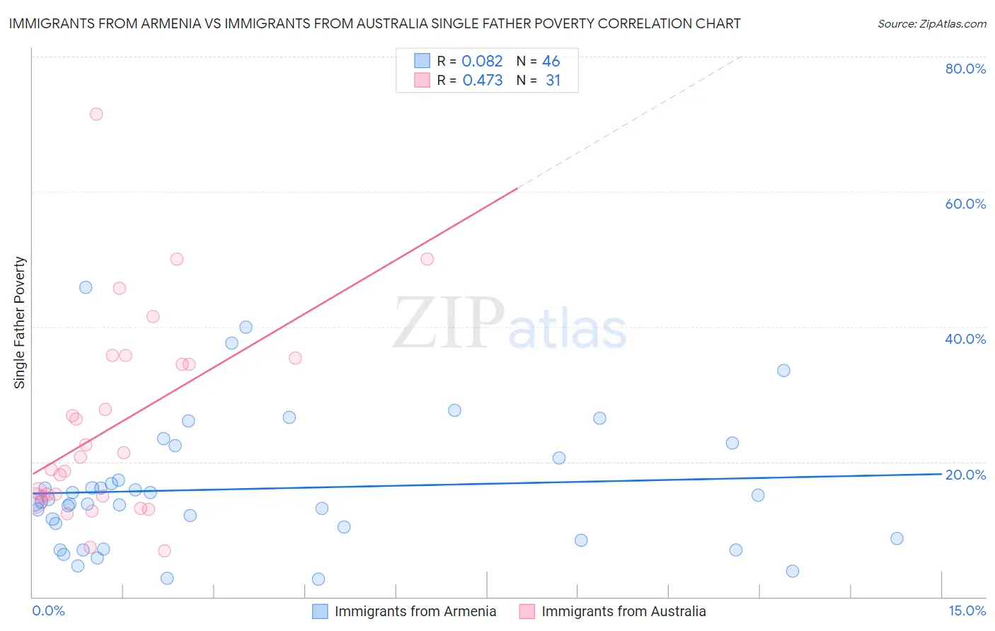 Immigrants from Armenia vs Immigrants from Australia Single Father Poverty