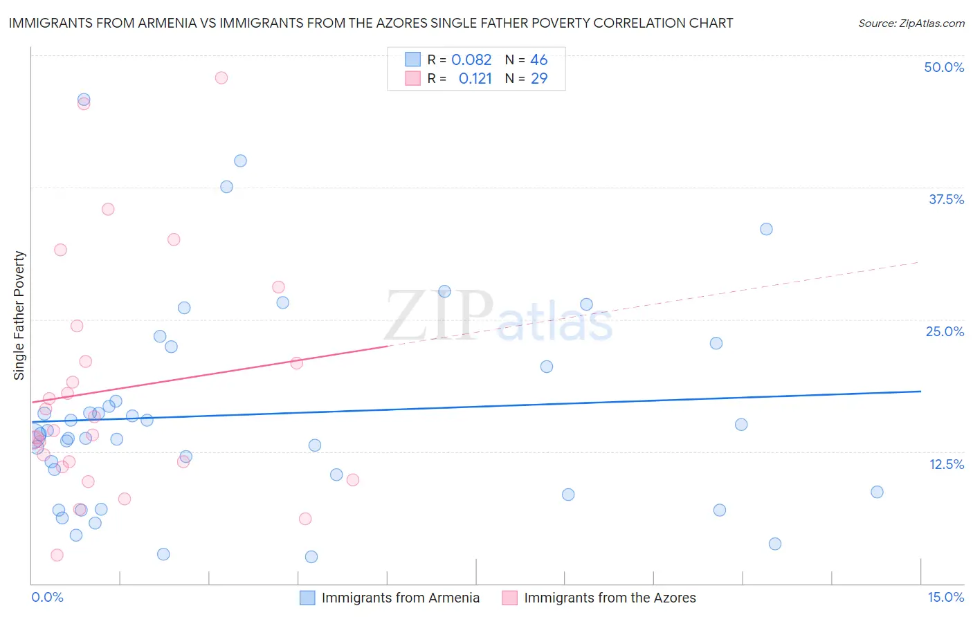 Immigrants from Armenia vs Immigrants from the Azores Single Father Poverty