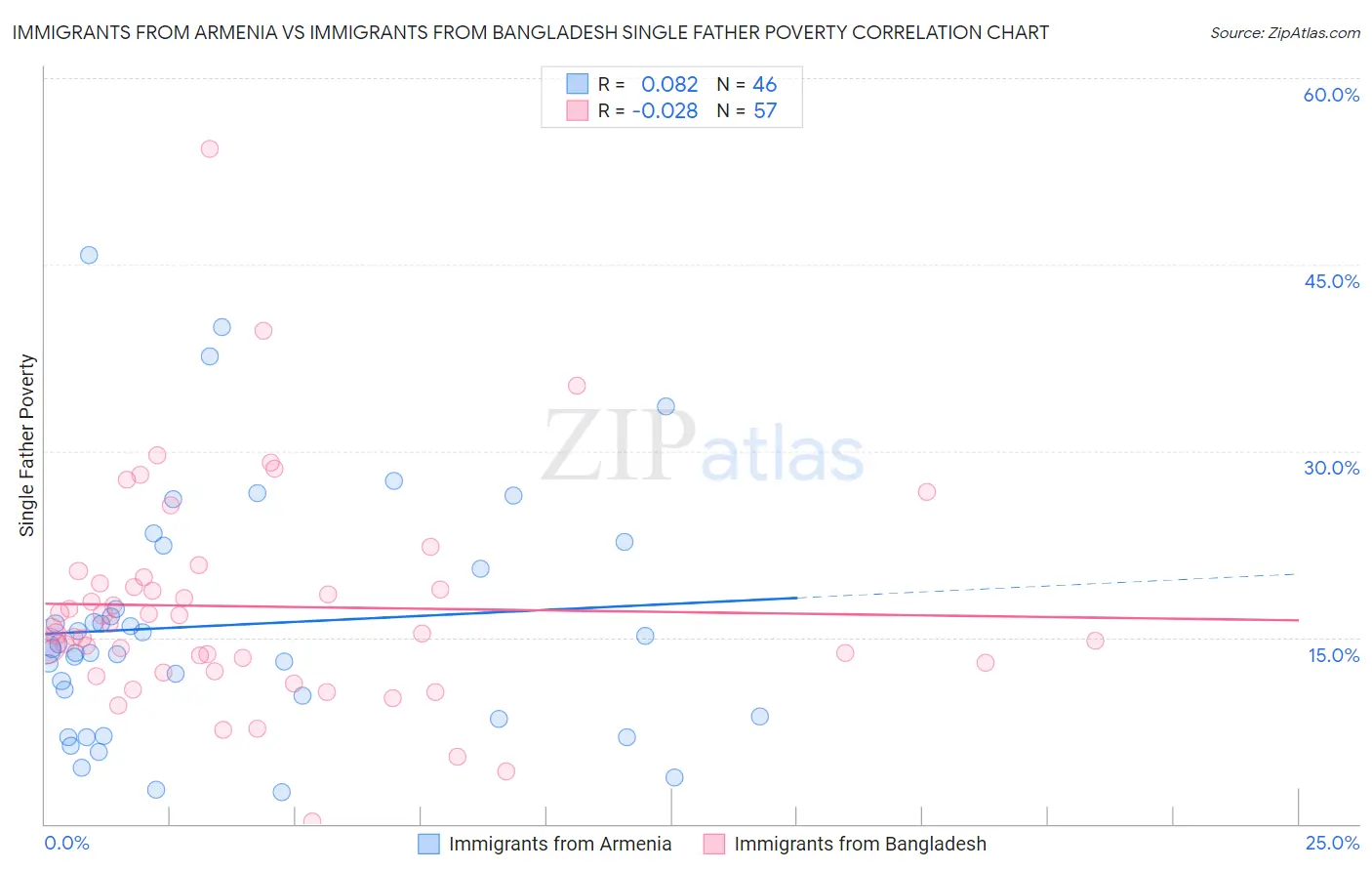 Immigrants from Armenia vs Immigrants from Bangladesh Single Father Poverty