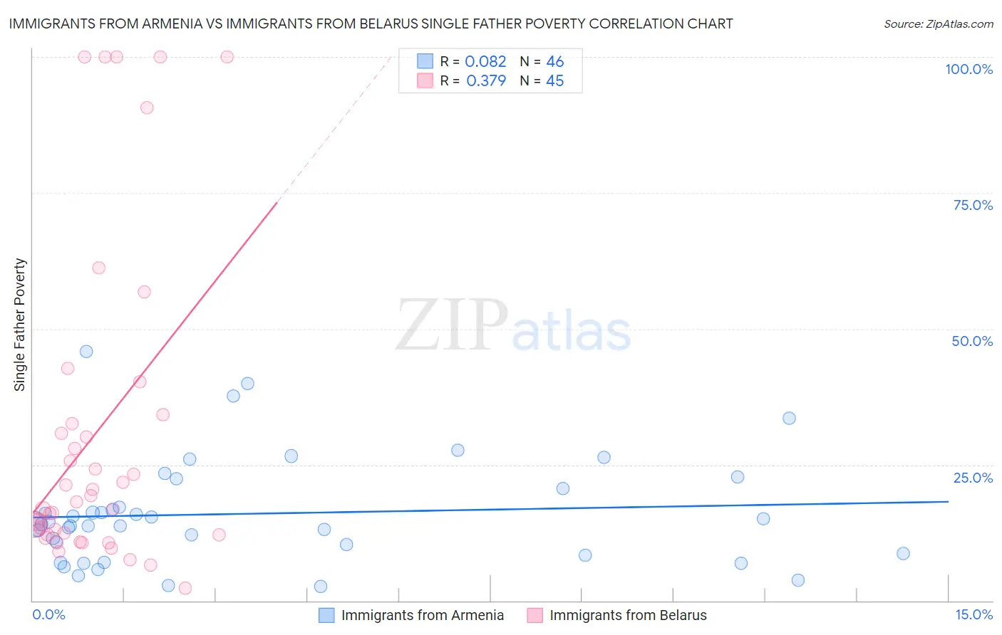 Immigrants from Armenia vs Immigrants from Belarus Single Father Poverty