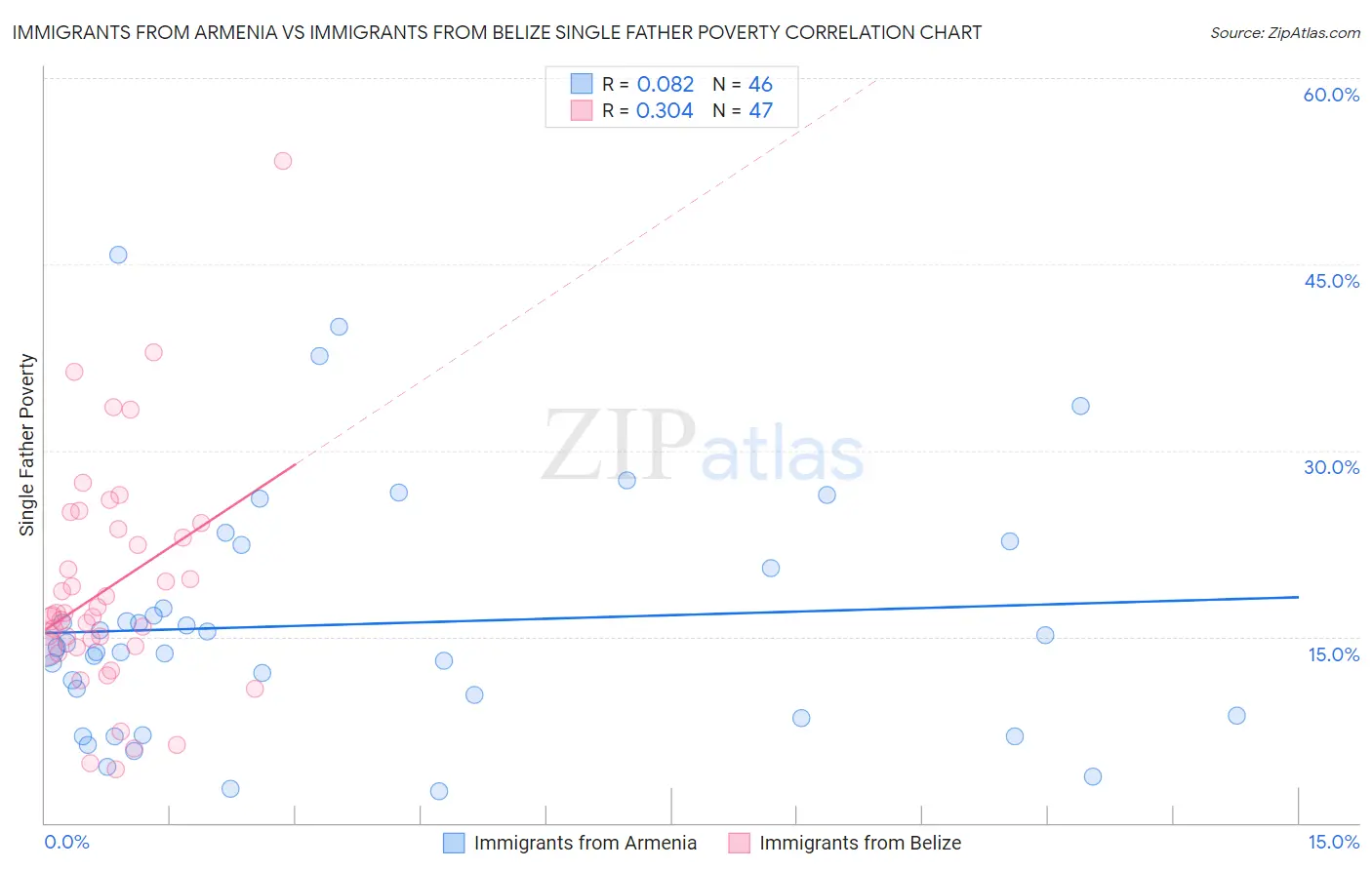 Immigrants from Armenia vs Immigrants from Belize Single Father Poverty