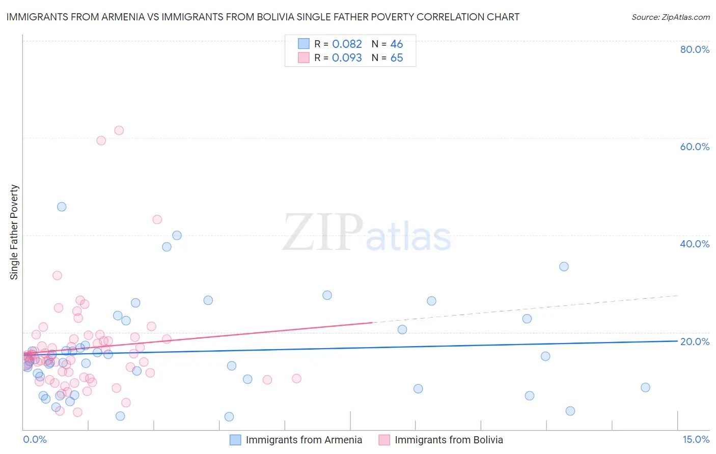 Immigrants from Armenia vs Immigrants from Bolivia Single Father Poverty