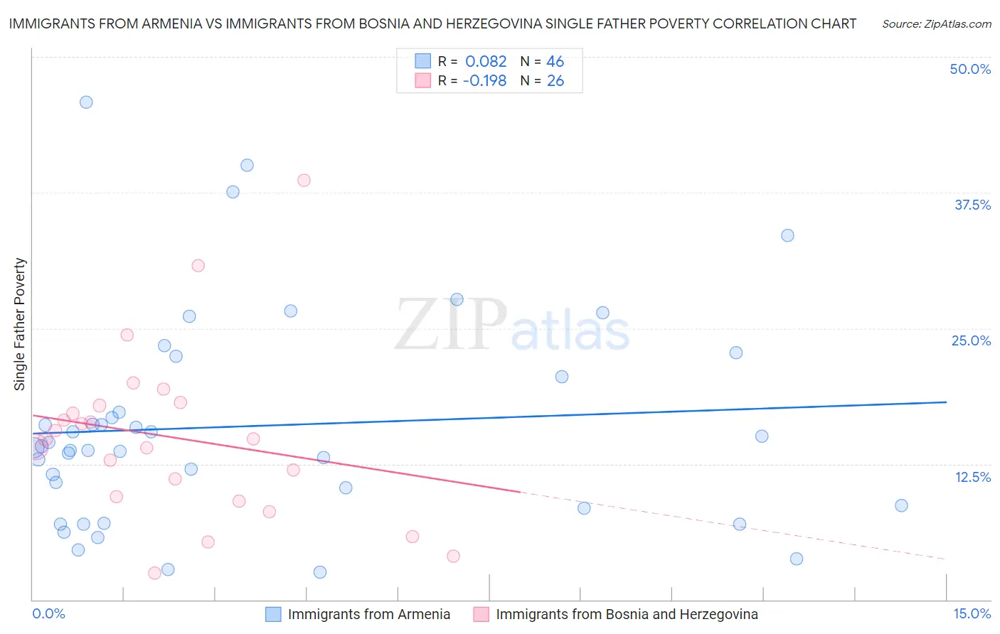 Immigrants from Armenia vs Immigrants from Bosnia and Herzegovina Single Father Poverty