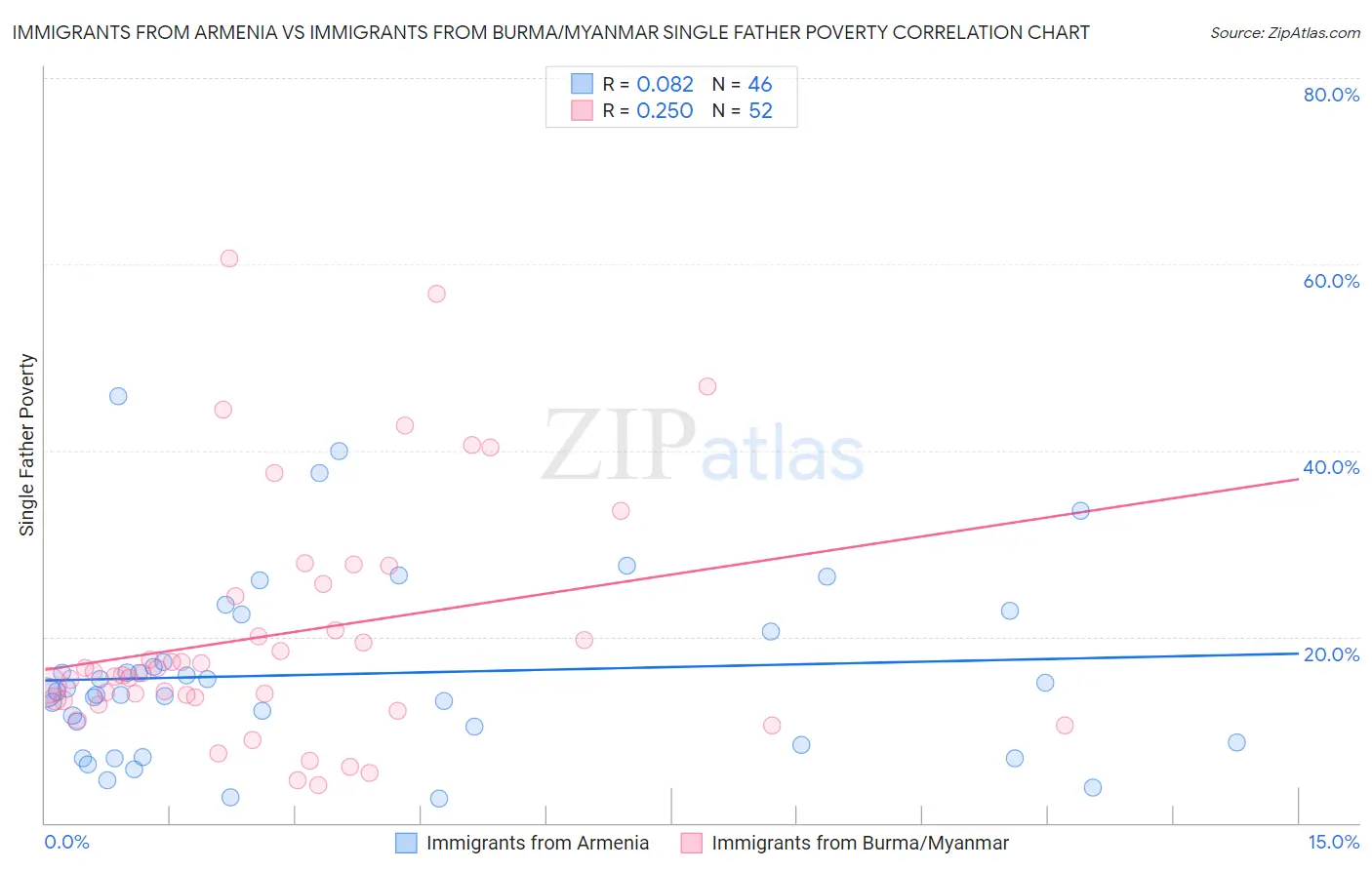 Immigrants from Armenia vs Immigrants from Burma/Myanmar Single Father Poverty