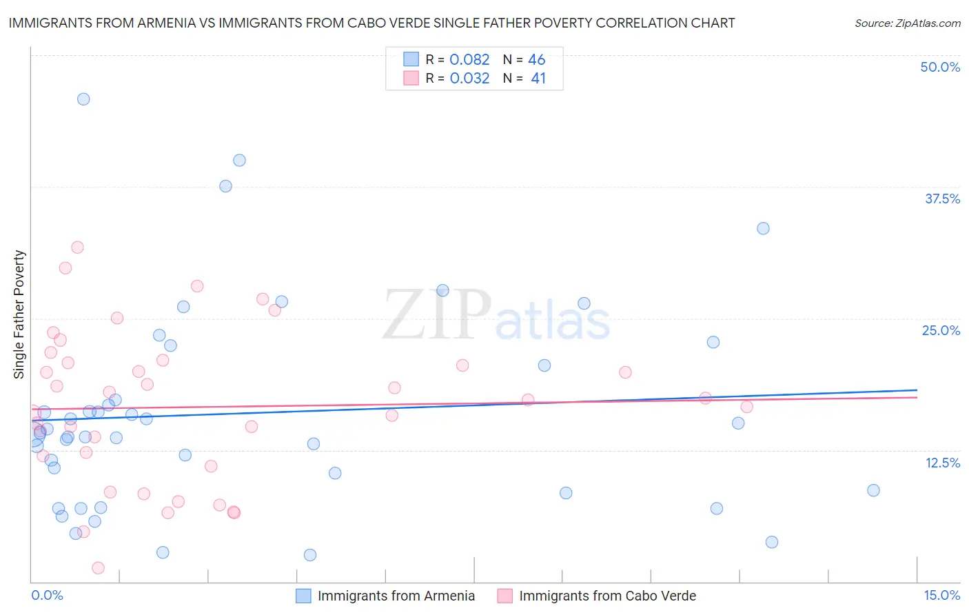 Immigrants from Armenia vs Immigrants from Cabo Verde Single Father Poverty