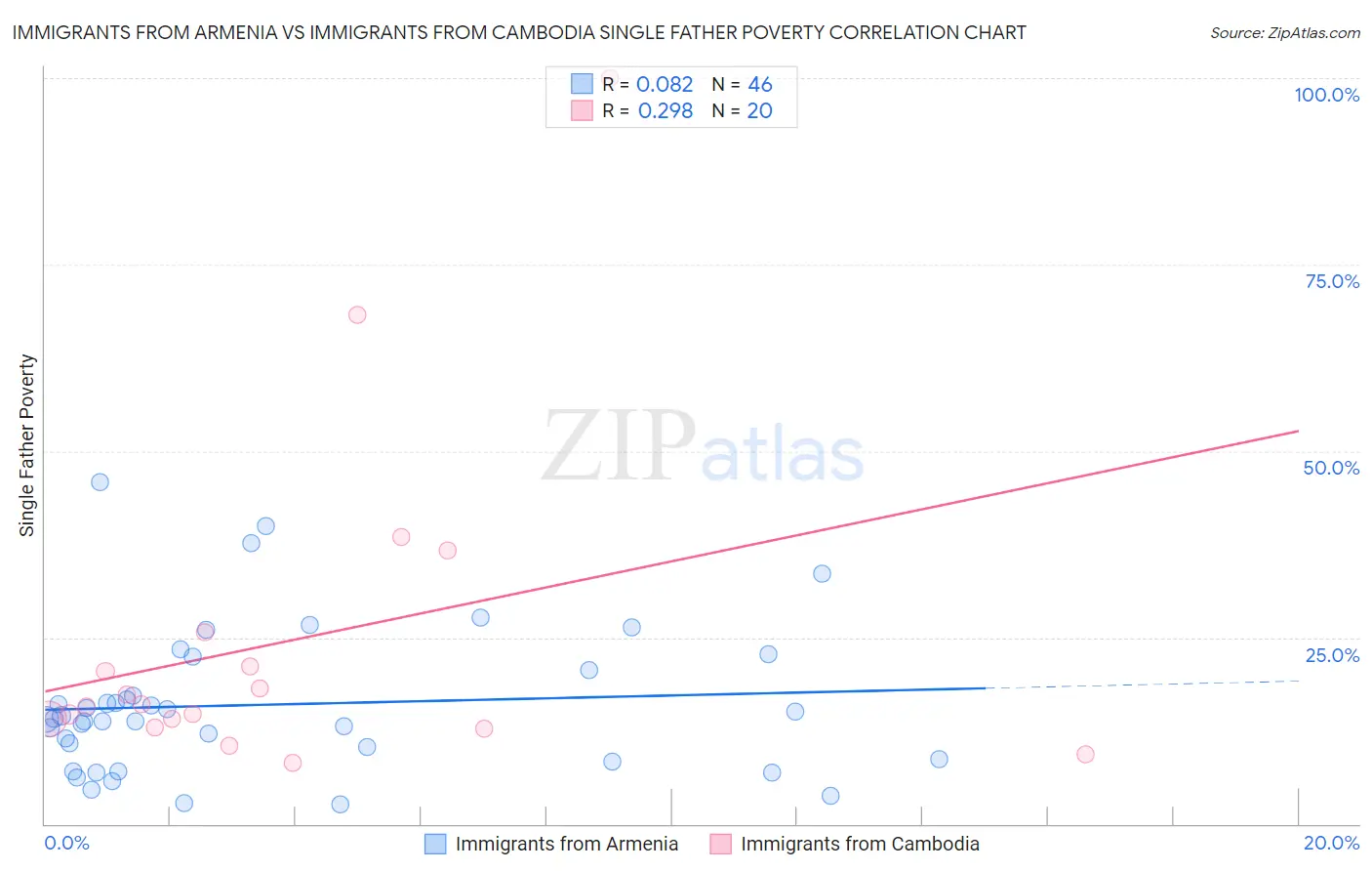 Immigrants from Armenia vs Immigrants from Cambodia Single Father Poverty