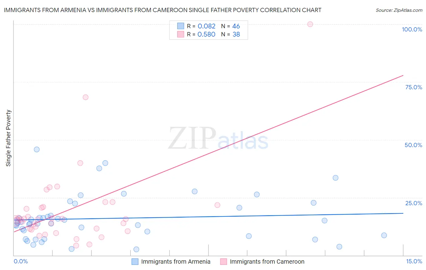 Immigrants from Armenia vs Immigrants from Cameroon Single Father Poverty