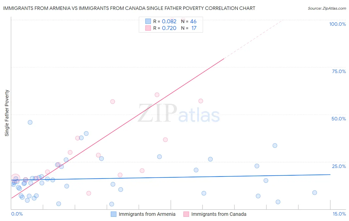 Immigrants from Armenia vs Immigrants from Canada Single Father Poverty