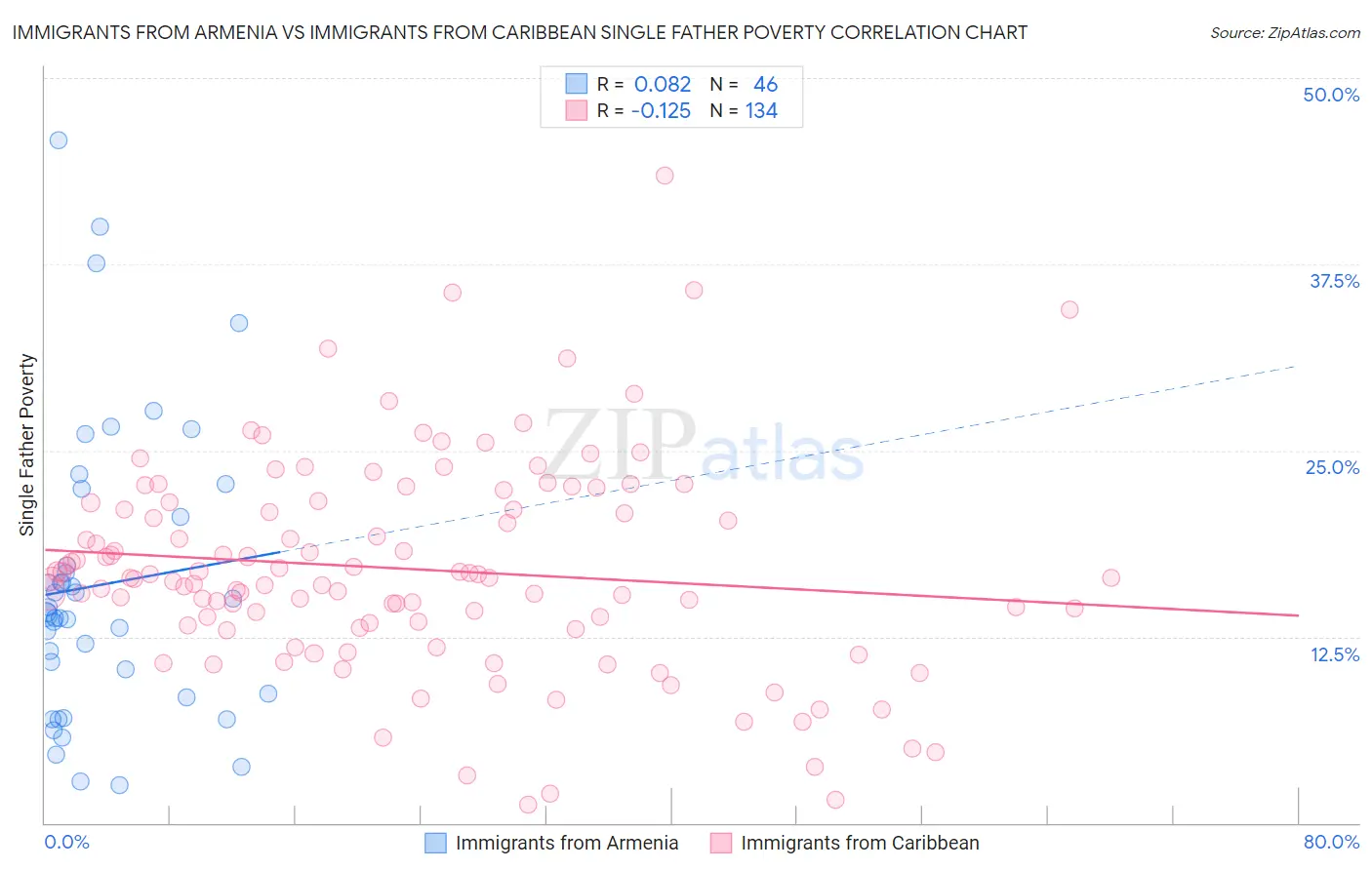 Immigrants from Armenia vs Immigrants from Caribbean Single Father Poverty