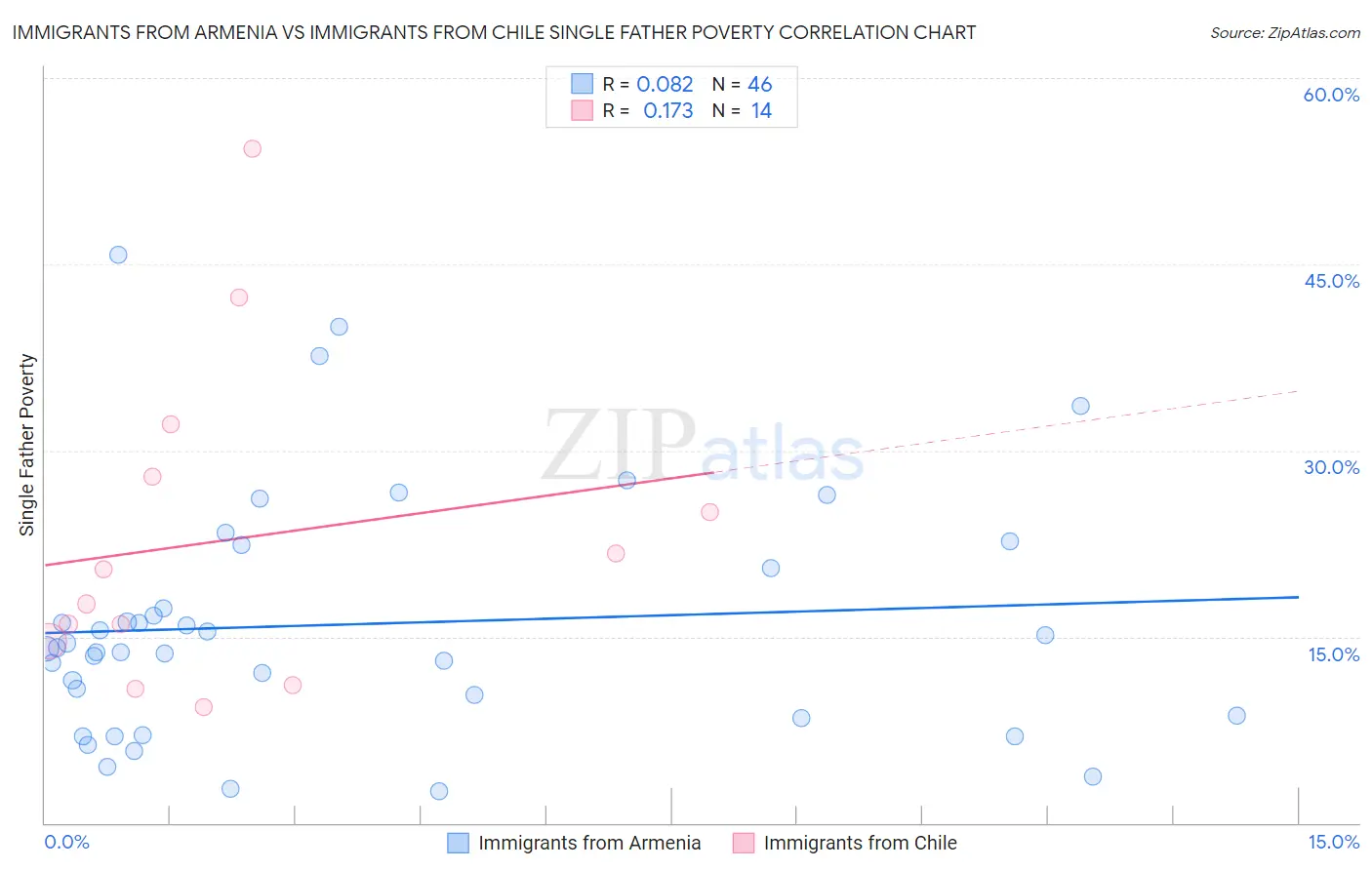 Immigrants from Armenia vs Immigrants from Chile Single Father Poverty