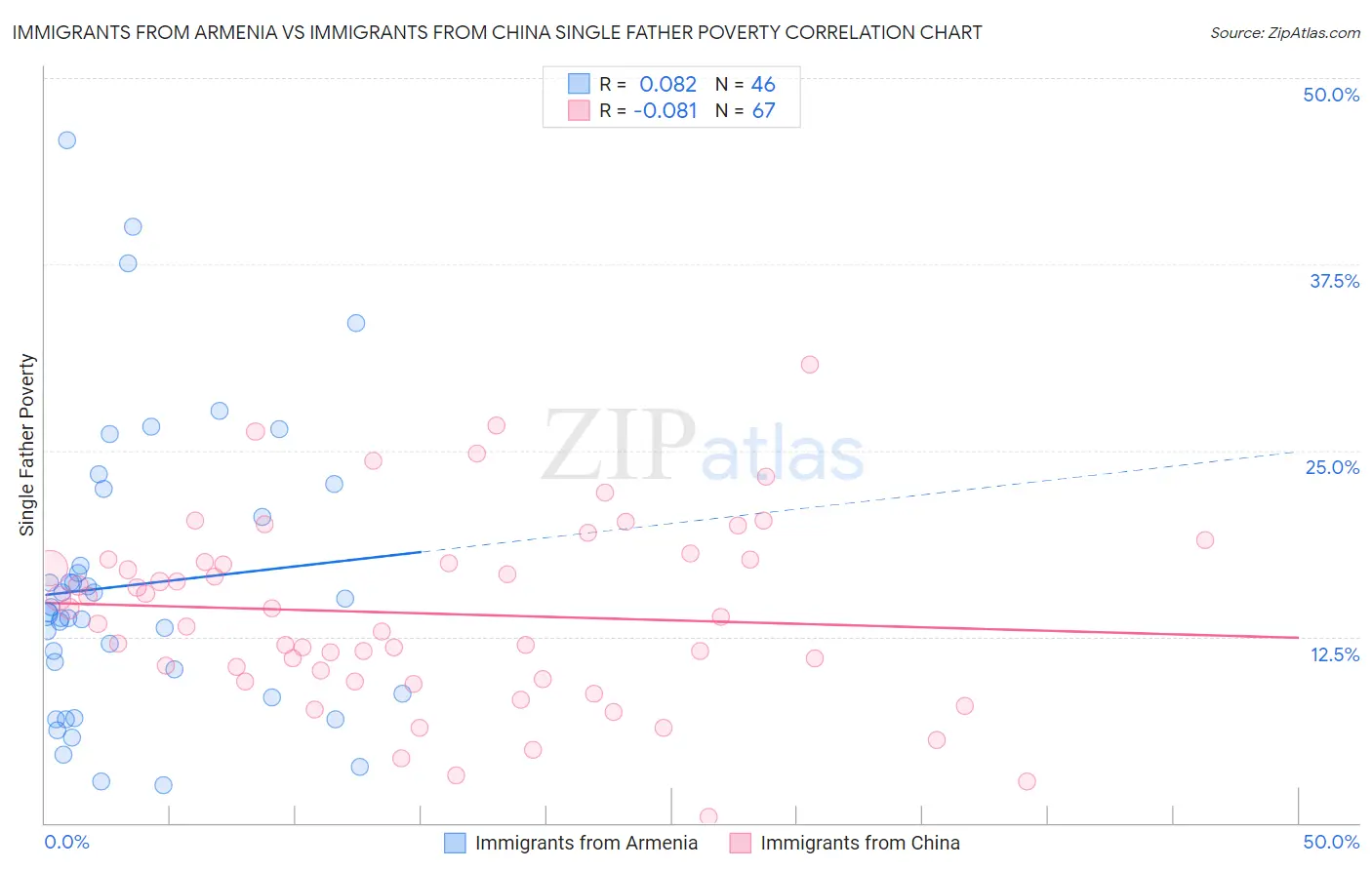 Immigrants from Armenia vs Immigrants from China Single Father Poverty