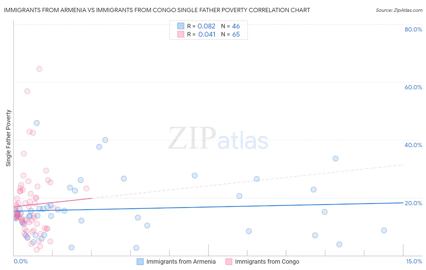 Immigrants from Armenia vs Immigrants from Congo Single Father Poverty