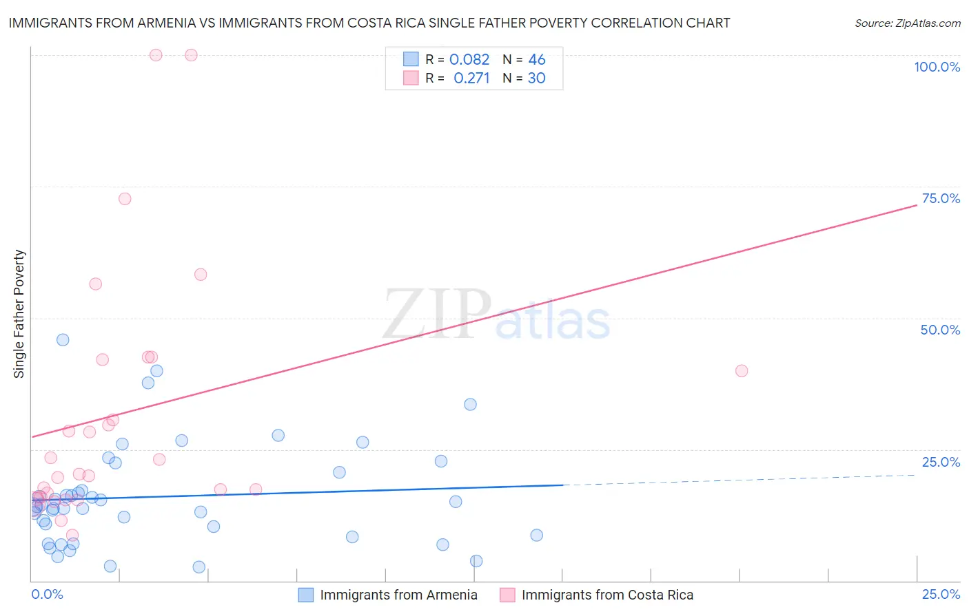 Immigrants from Armenia vs Immigrants from Costa Rica Single Father Poverty