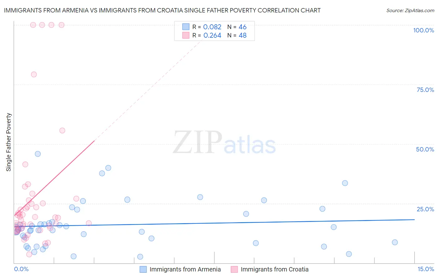 Immigrants from Armenia vs Immigrants from Croatia Single Father Poverty
