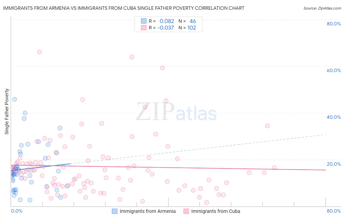 Immigrants from Armenia vs Immigrants from Cuba Single Father Poverty