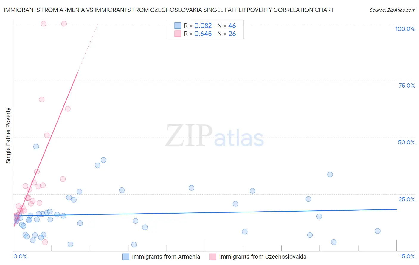 Immigrants from Armenia vs Immigrants from Czechoslovakia Single Father Poverty