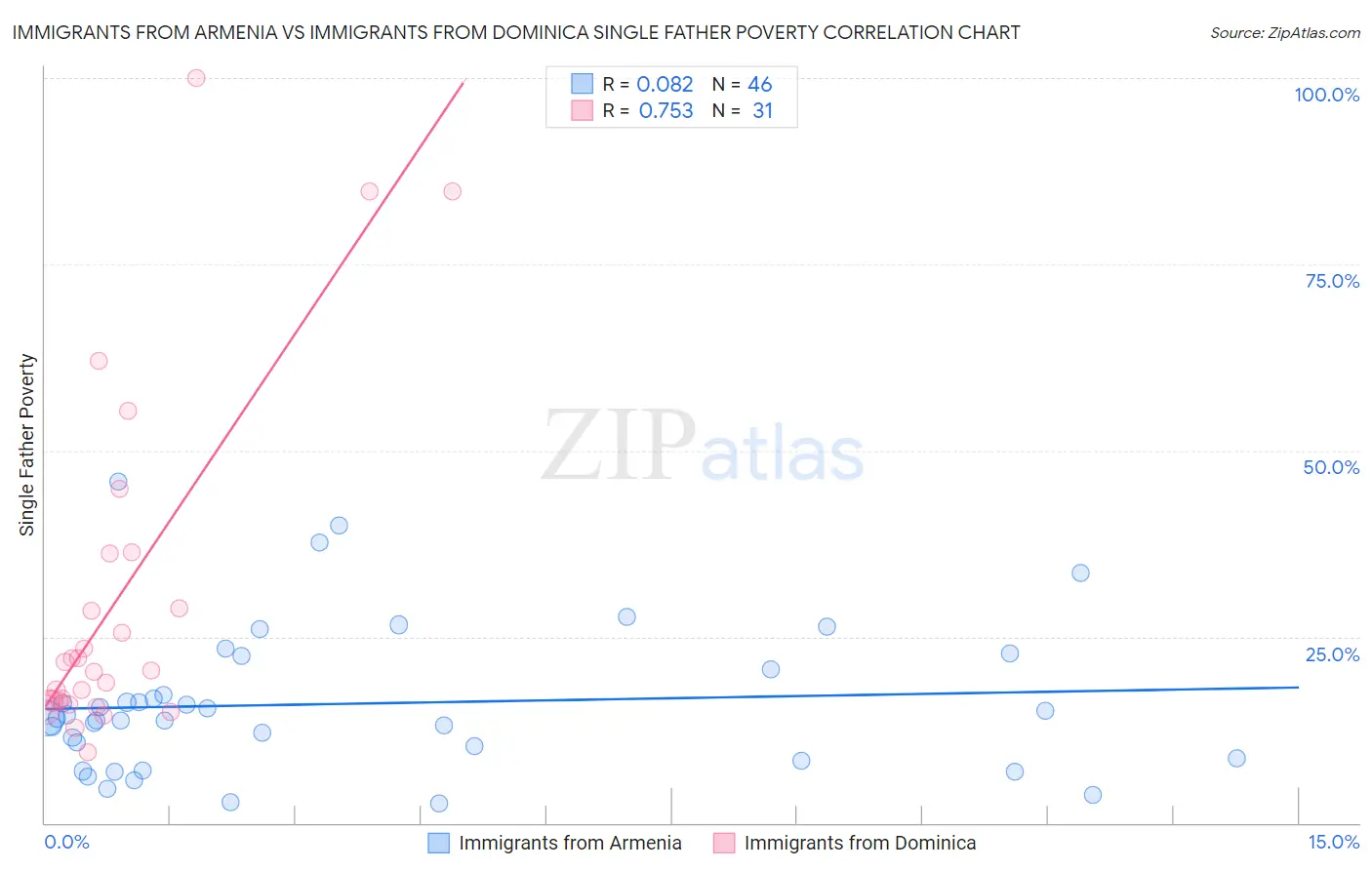 Immigrants from Armenia vs Immigrants from Dominica Single Father Poverty