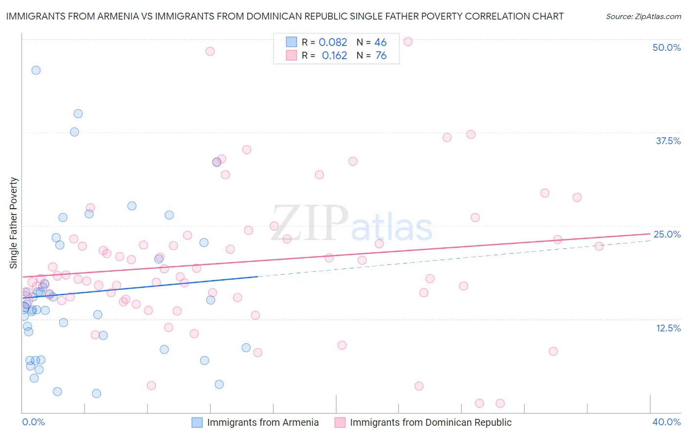 Immigrants from Armenia vs Immigrants from Dominican Republic Single Father Poverty