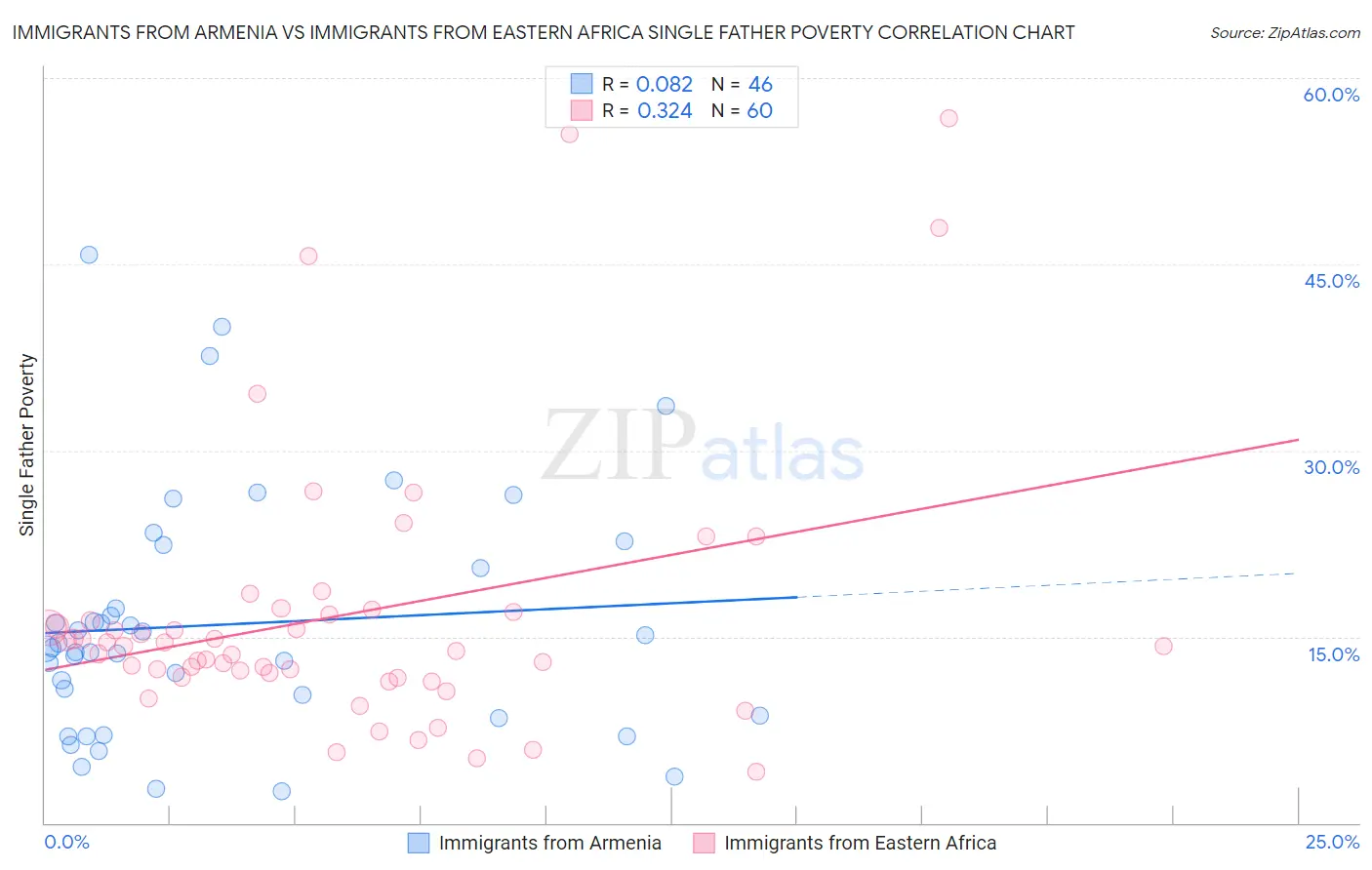 Immigrants from Armenia vs Immigrants from Eastern Africa Single Father Poverty
