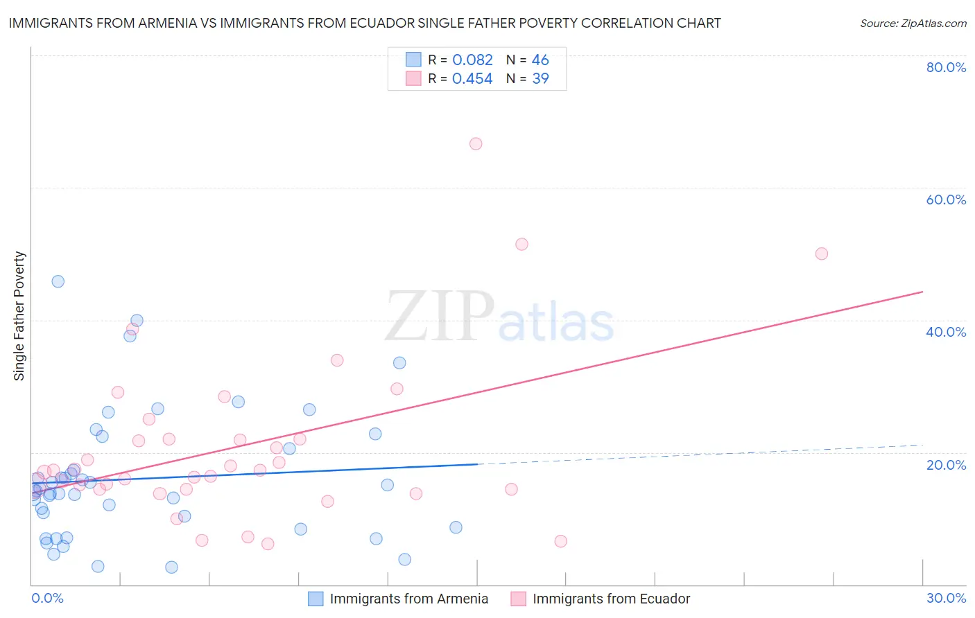 Immigrants from Armenia vs Immigrants from Ecuador Single Father Poverty